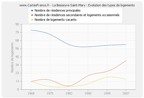 La Besseyre-Saint-Mary : Evolution des types de logements